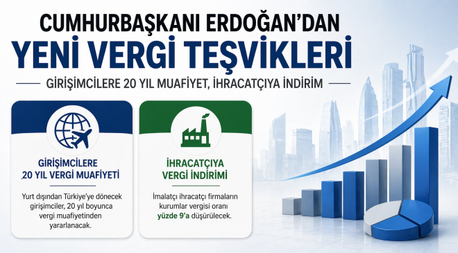 Türkiye’ye Dönen Girişimci Gurbetçilere 20 Yıl Vergi Muafiyeti.